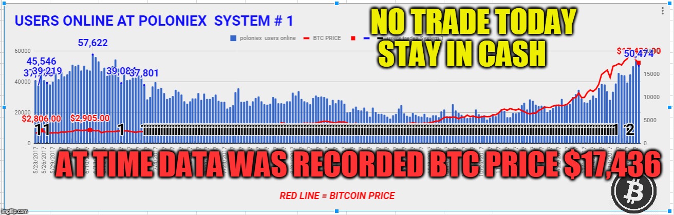 NO TRADE TODAY STAY IN CASH; AT TIME DATA WAS RECORDED BTC PRICE $17,436 | made w/ Imgflip meme maker