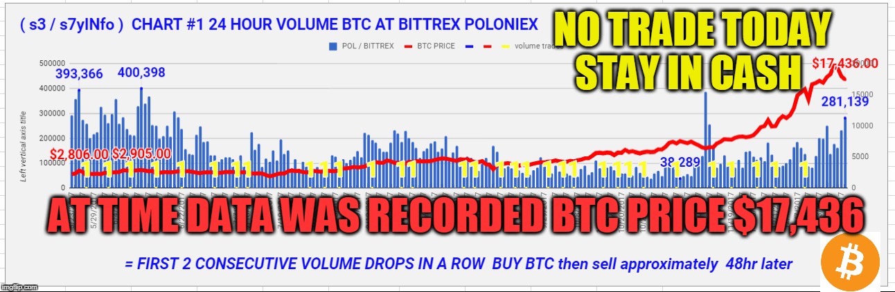 NO TRADE TODAY STAY IN CASH; AT TIME DATA WAS RECORDED BTC PRICE $17,436 | made w/ Imgflip meme maker