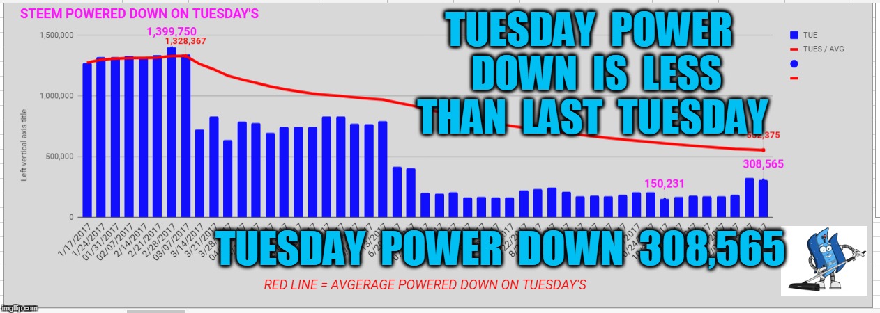 TUESDAY  POWER  DOWN  IS  LESS THAN  LAST  TUESDAY; TUESDAY  POWER  DOWN  308,565 | made w/ Imgflip meme maker