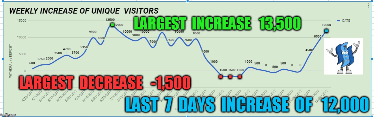 . . LARGEST  INCREASE   13,500; .  .  . LARGEST  DECREASE   -1,500; LAST  7  DAYS  INCREASE  OF   12,000 | made w/ Imgflip meme maker