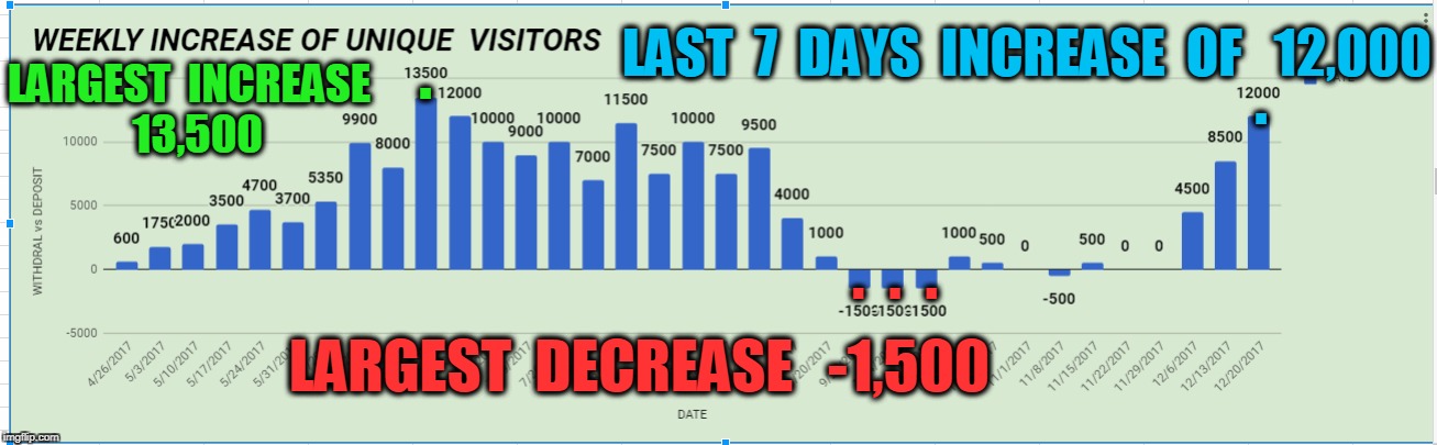 LAST  7  DAYS  INCREASE  OF   12,000; . . LARGEST  INCREASE   13,500; .  .  . LARGEST  DECREASE   -1,500 | made w/ Imgflip meme maker