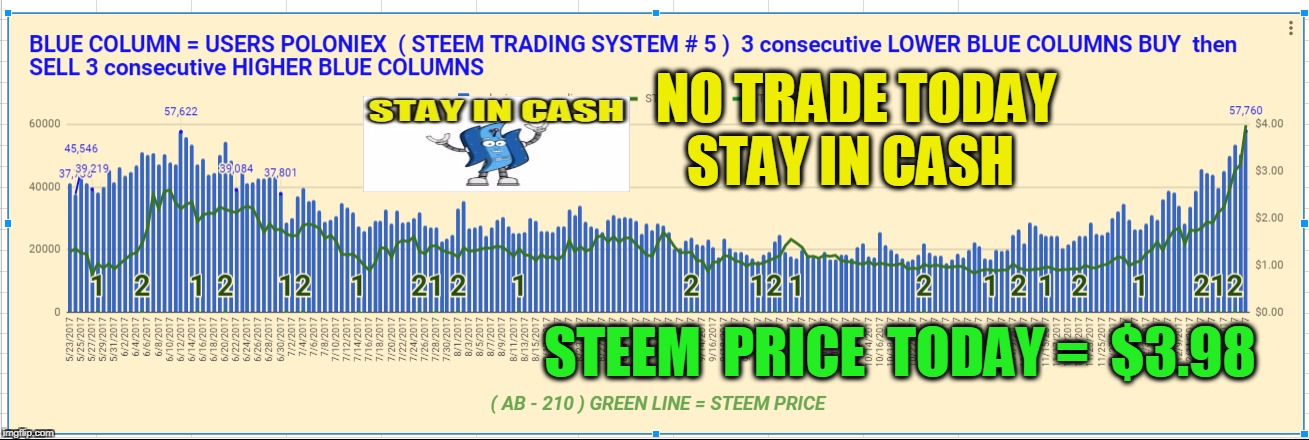 NO TRADE TODAY STAY IN CASH; STEEM  PRICE  TODAY =  $3.98 | made w/ Imgflip meme maker