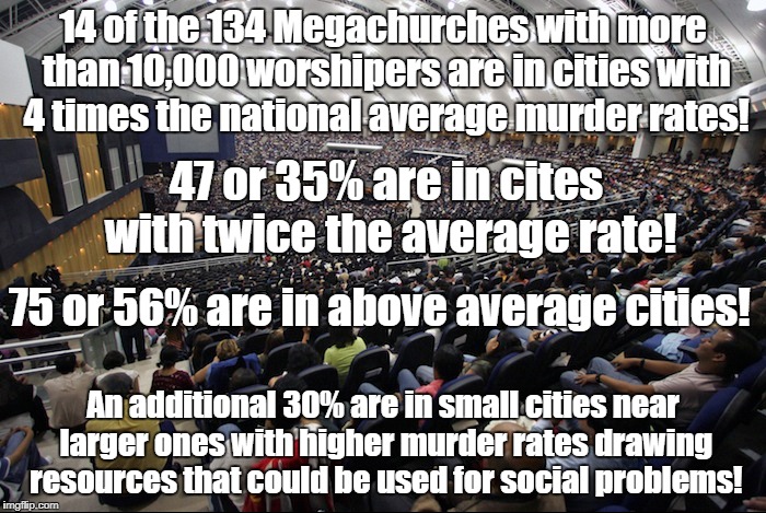 Megachurches drain resources that could reduce violence | 14 of the 134 Megachurches with more than 10,000 worshipers are in cities with 4 times the national average murder rates! 47 or 35% are in cites with twice the average rate! 75 or 56% are in above average cities! An additional 30% are in small cities near larger ones with higher murder rates drawing resources that could be used for social problems! | image tagged in megachurch,televangelist,religion,violence,murder rates | made w/ Imgflip meme maker