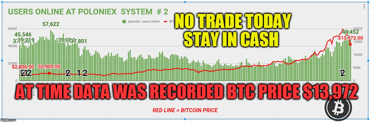 NO TRADE TODAY STAY IN CASH; AT TIME DATA WAS RECORDED BTC PRICE $13,972 | made w/ Imgflip meme maker