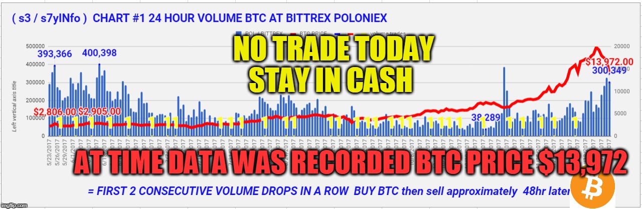 NO TRADE TODAY STAY IN CASH; AT TIME DATA WAS RECORDED BTC PRICE $13,972 | made w/ Imgflip meme maker