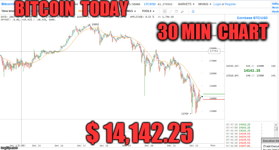 BITCOIN  TODAY; 30 MIN  CHART; $ 14,142.25 | made w/ Imgflip meme maker
