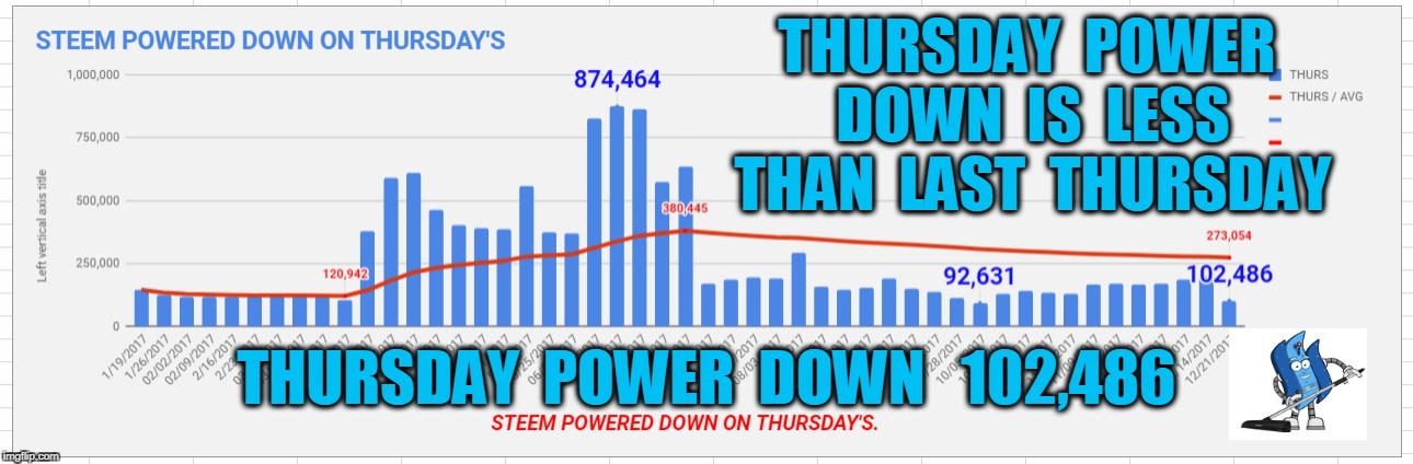 THURSDAY  POWER  DOWN  IS  LESS  THAN  LAST  THURSDAY; THURSDAY  POWER  DOWN   102,486 | made w/ Imgflip meme maker