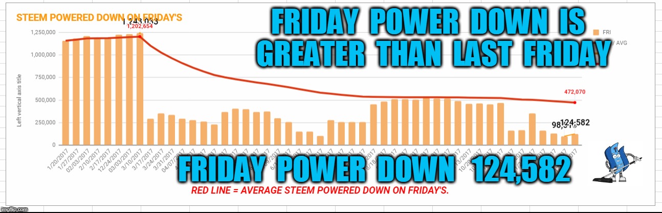 FRIDAY  POWER  DOWN  IS  GREATER  THAN  LAST  FRIDAY; FRIDAY  POWER  DOWN   124,582 | made w/ Imgflip meme maker