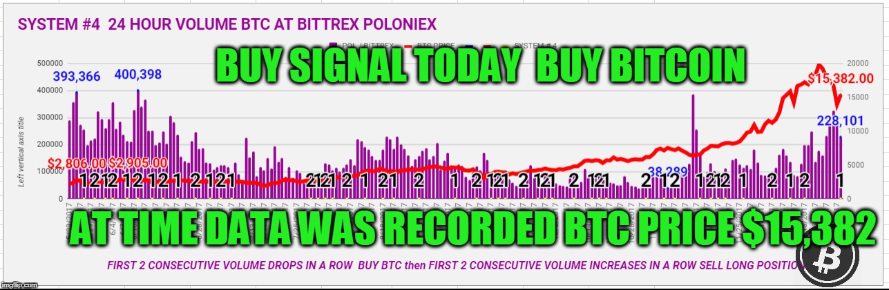 BUY SIGNAL TODAY  BUY BITCOIN; AT TIME DATA WAS RECORDED BTC PRICE $15,382 | made w/ Imgflip meme maker