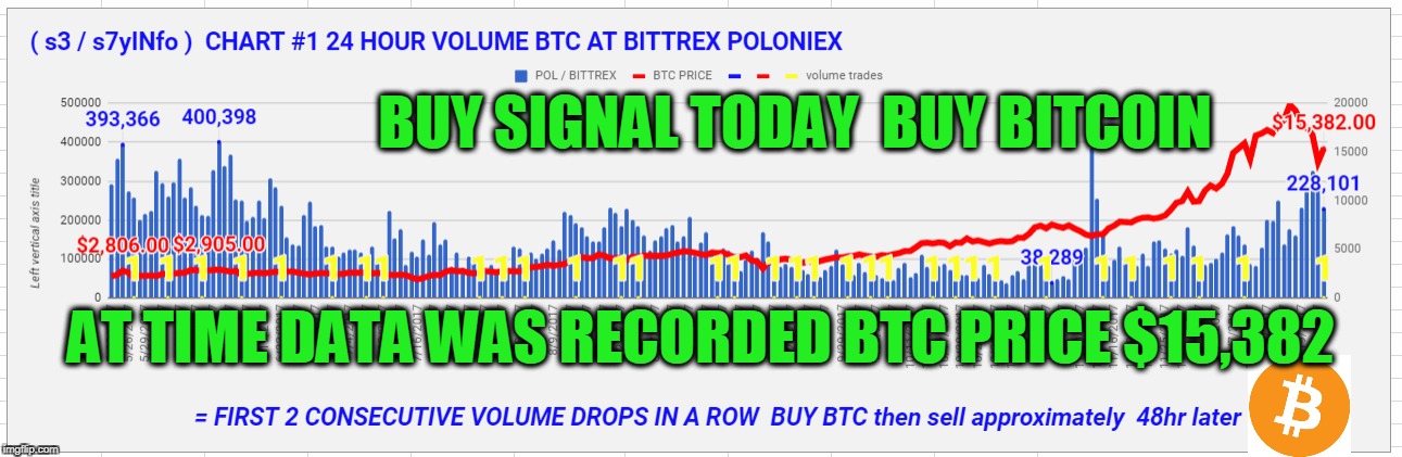 BUY SIGNAL TODAY  BUY BITCOIN; AT TIME DATA WAS RECORDED BTC PRICE $15,382 | made w/ Imgflip meme maker