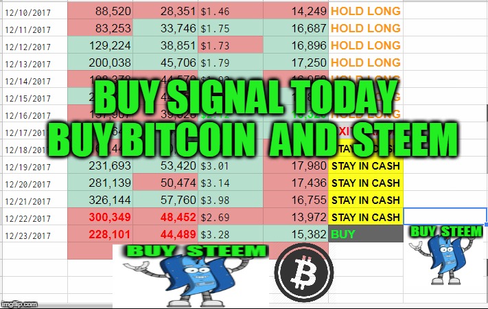 BUY SIGNAL TODAY  BUY BITCOIN  AND  STEEM | made w/ Imgflip meme maker