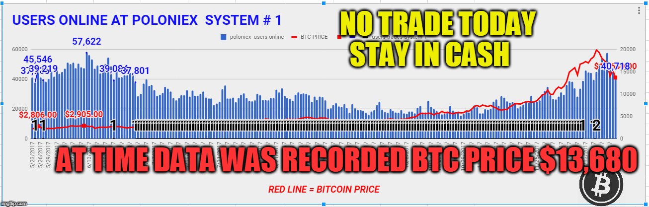 NO TRADE TODAY STAY IN CASH; AT TIME DATA WAS RECORDED BTC PRICE $13,680 | made w/ Imgflip meme maker