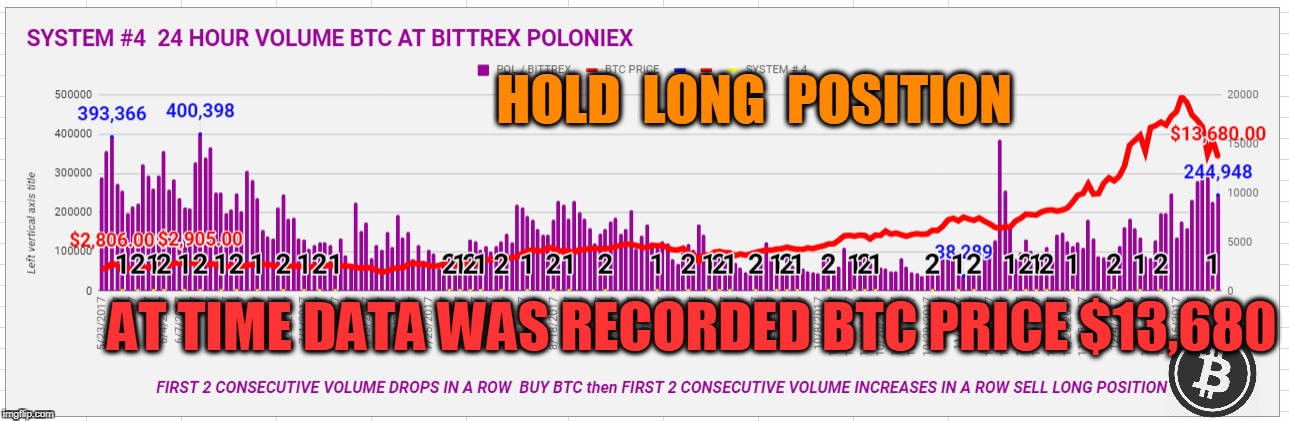 HOLD  LONG  POSITION; AT TIME DATA WAS RECORDED BTC PRICE $13,680 | made w/ Imgflip meme maker