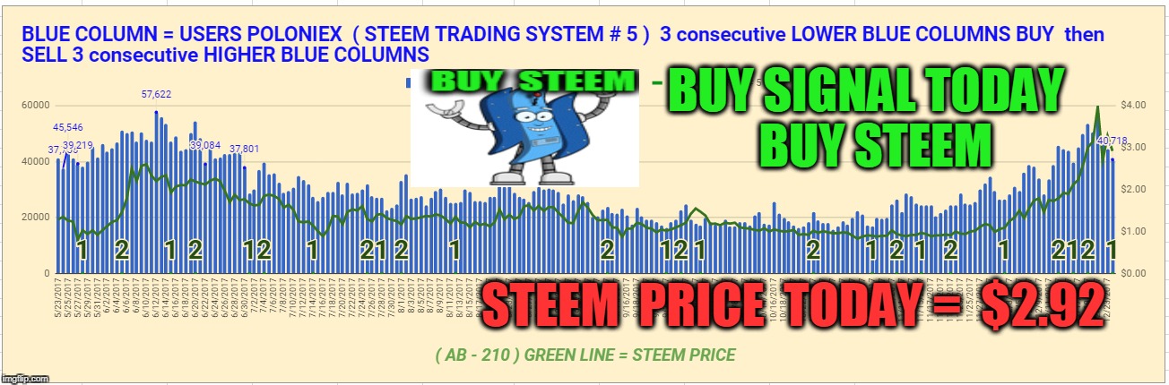 BUY SIGNAL TODAY  BUY STEEM; STEEM  PRICE  TODAY =  $2.92 | made w/ Imgflip meme maker