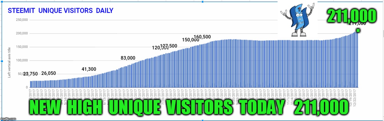 211,000; . NEW  HIGH  UNIQUE  VISITORS  TODAY   211,000 | made w/ Imgflip meme maker