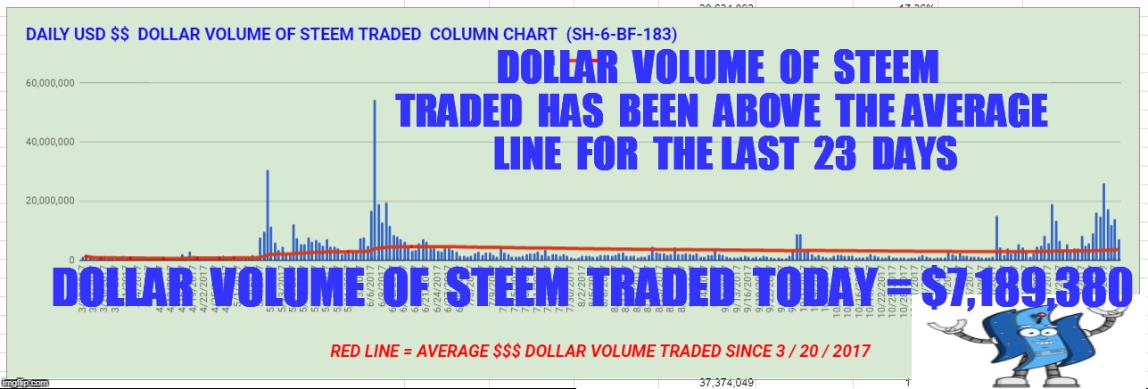 DOLLAR  VOLUME  OF  STEEM  TRADED  HAS  BEEN  ABOVE  THE AVERAGE  LINE  FOR  THE LAST  23  DAYS; DOLLAR  VOLUME  OF  STEEM  TRADED  TODAY = $7,189,380 | made w/ Imgflip meme maker