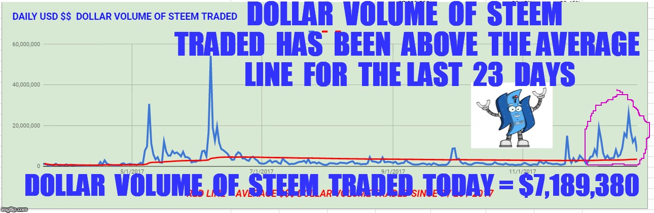 DOLLAR  VOLUME  OF  STEEM  TRADED  HAS  BEEN  ABOVE  THE AVERAGE  LINE  FOR  THE LAST  23  DAYS; DOLLAR  VOLUME  OF  STEEM  TRADED  TODAY = $7,189,380 | made w/ Imgflip meme maker