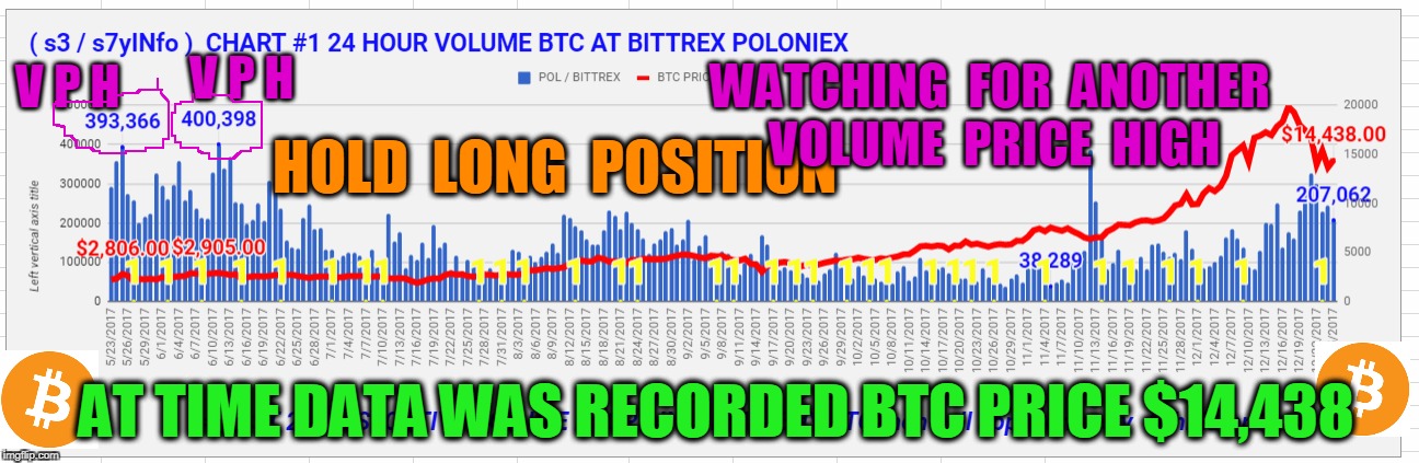 V P H; V P H; WATCHING  FOR  ANOTHER  VOLUME  PRICE  HIGH; HOLD  LONG  POSITION; AT TIME DATA WAS RECORDED BTC PRICE $14,438 | made w/ Imgflip meme maker