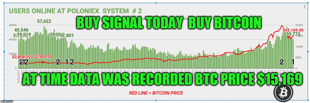 BUY SIGNAL TODAY  BUY BITCOIN; AT TIME DATA WAS RECORDED BTC PRICE $15,169 | made w/ Imgflip meme maker