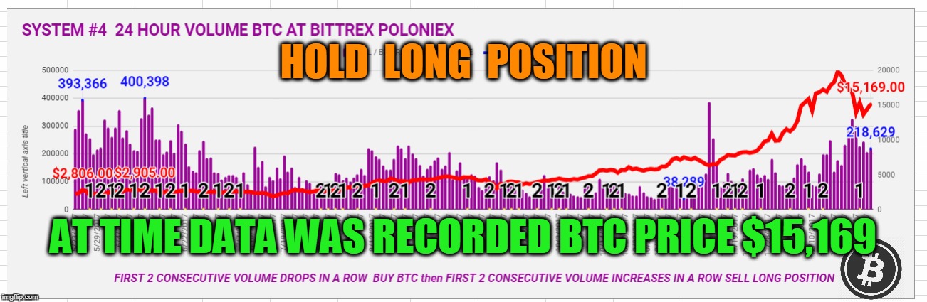 HOLD  LONG  POSITION; AT TIME DATA WAS RECORDED BTC PRICE $15,169 | made w/ Imgflip meme maker