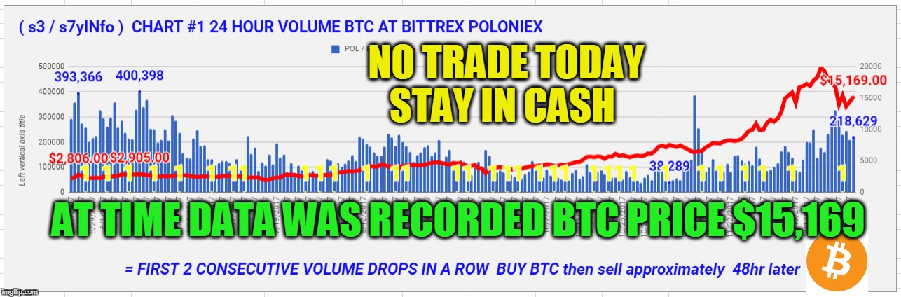 NO TRADE TODAY STAY IN CASH; AT TIME DATA WAS RECORDED BTC PRICE $15,169 | made w/ Imgflip meme maker