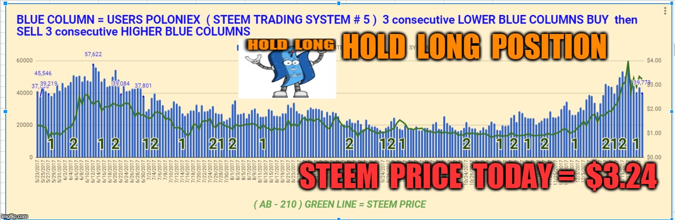 HOLD  LONG  POSITION; STEEM  PRICE  TODAY =  $3.24 | made w/ Imgflip meme maker