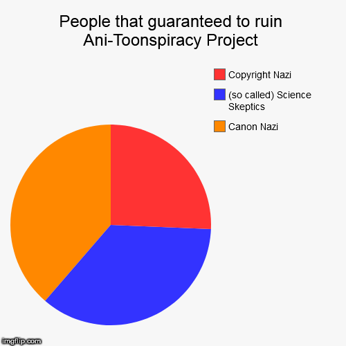 image tagged in funny,pie charts,ani-toonspiracy,mega-crossover | made w/ Imgflip chart maker
