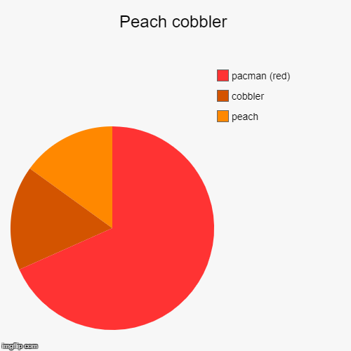 image tagged in funny,pie charts | made w/ Imgflip chart maker