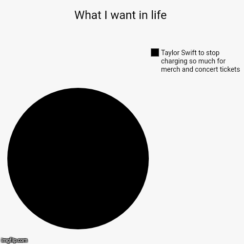 All I want  | image tagged in funny,pie charts,taylor swift | made w/ Imgflip chart maker