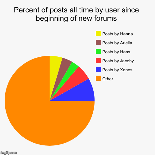 Percent of posts all time by user since beginning of new forums | Other, Posts by Xonos, Posts by Jacoby, Posts by Hans, Posts by Ariella ,  | image tagged in funny,pie charts | made w/ Imgflip chart maker