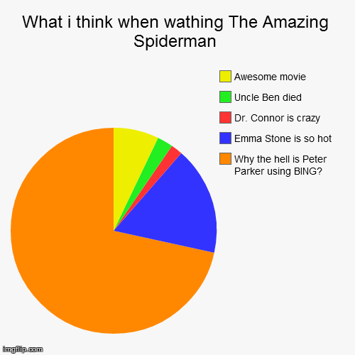 image tagged in funny,pie charts | made w/ Imgflip chart maker