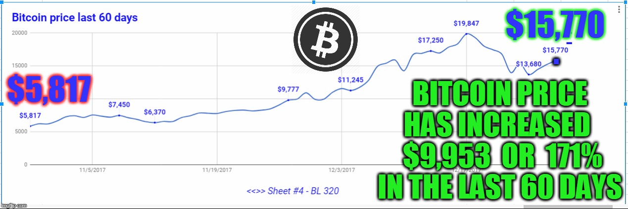 $15,770; . $5,817; BITCOIN PRICE HAS INCREASED   $9,953  OR  171% IN THE LAST 60 DAYS | made w/ Imgflip meme maker