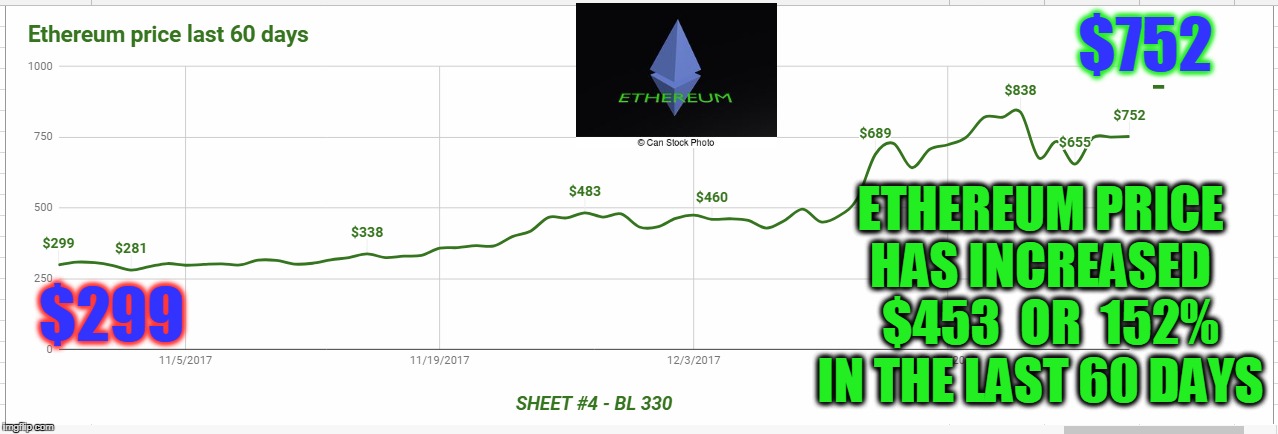 $752; ETHEREUM PRICE HAS INCREASED   $453  OR  152% IN THE LAST 60 DAYS; $299 | made w/ Imgflip meme maker