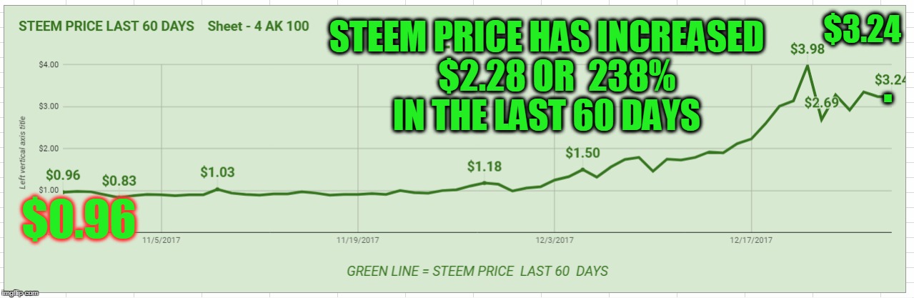 STEEM PRICE HAS INCREASED   $2.28 OR  238% IN THE LAST 60 DAYS; $3.24; . $0.96 | made w/ Imgflip meme maker