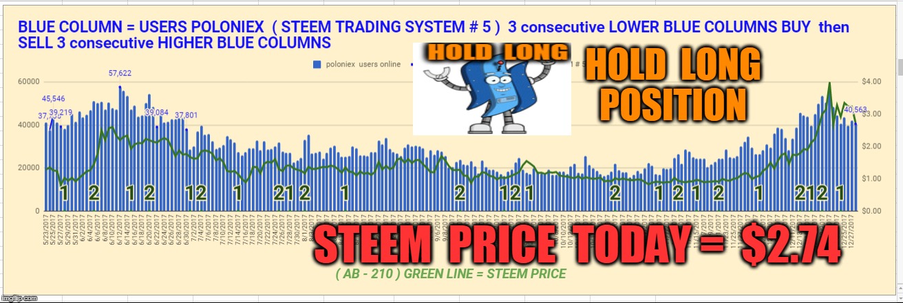 HOLD  LONG  POSITION; STEEM  PRICE  TODAY =  $2.74 | made w/ Imgflip meme maker