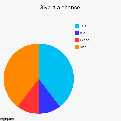 image tagged in funny,pie charts,peace | made w/ Imgflip chart maker