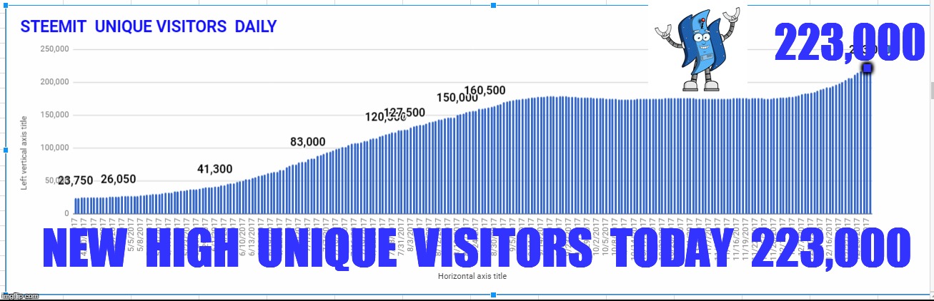 223,000; . NEW  HIGH  UNIQUE  VISITORS  TODAY  223,000 | made w/ Imgflip meme maker