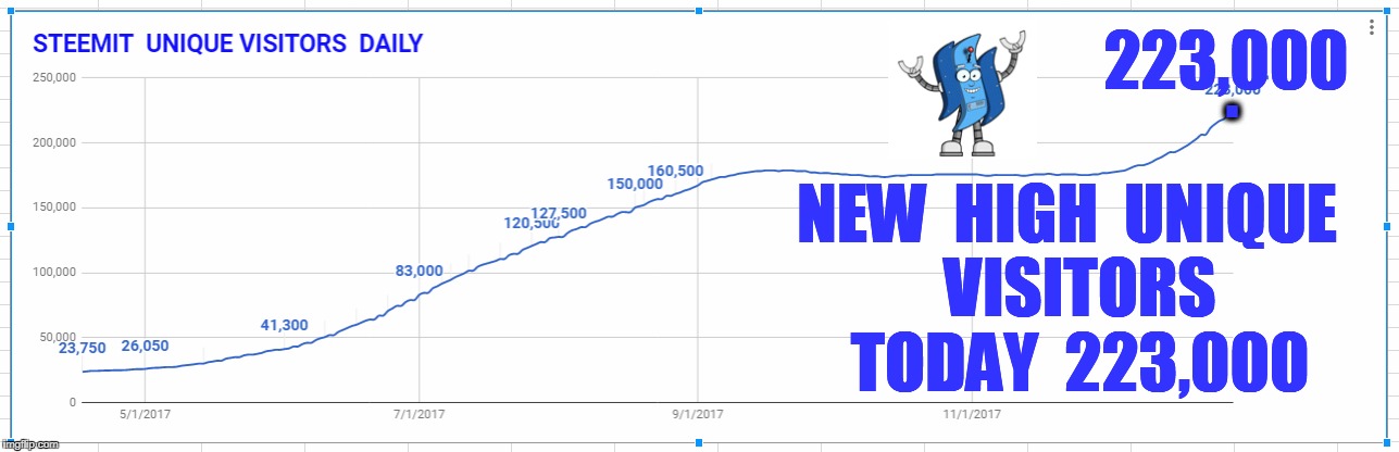 223,000; . NEW  HIGH  UNIQUE  VISITORS  TODAY  223,000 | made w/ Imgflip meme maker