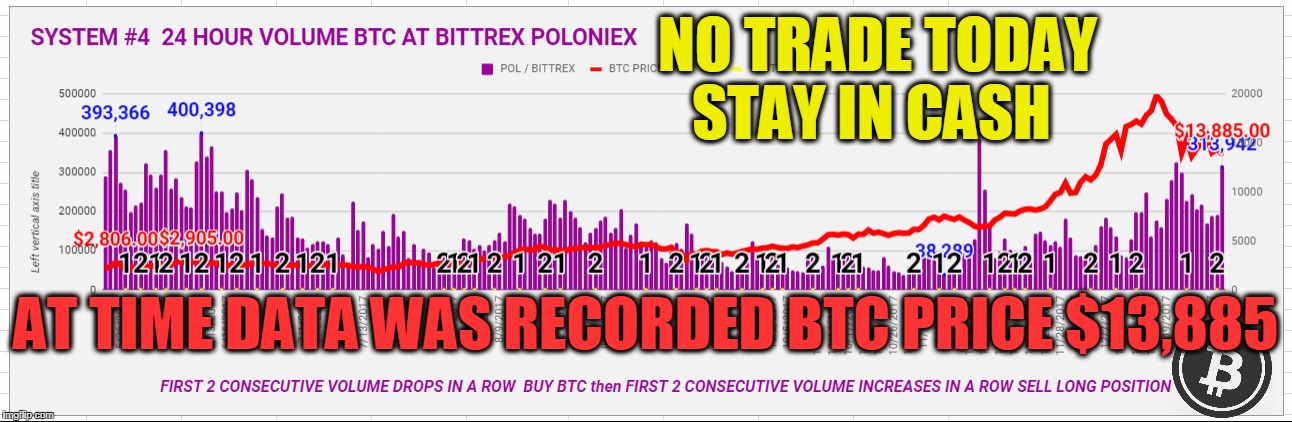 NO TRADE TODAY STAY IN CASH; AT TIME DATA WAS RECORDED BTC PRICE $13,885 | made w/ Imgflip meme maker