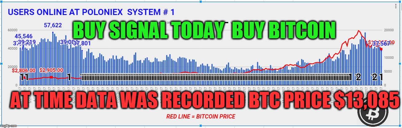 BUY SIGNAL TODAY  BUY BITCOIN; AT TIME DATA WAS RECORDED BTC PRICE $13,085 | made w/ Imgflip meme maker