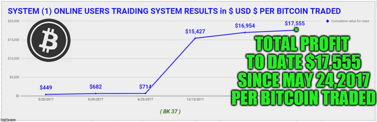 . TOTAL PROFIT TO DATE $17,555 SINCE MAY 24,2017 PER BITCOIN TRADED | made w/ Imgflip meme maker
