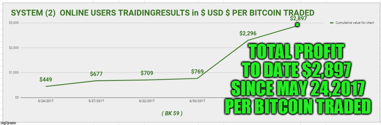. TOTAL PROFIT TO DATE $2,897  SINCE MAY 24,2017 PER BITCOIN TRADED | made w/ Imgflip meme maker