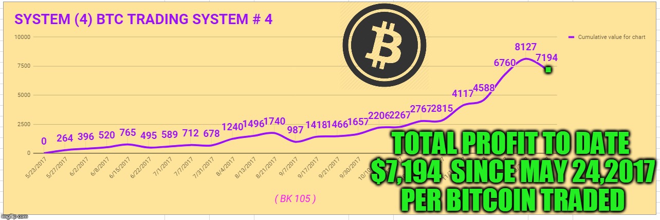 . TOTAL PROFIT TO DATE $7,194  SINCE MAY 24,2017 PER BITCOIN TRADED | made w/ Imgflip meme maker