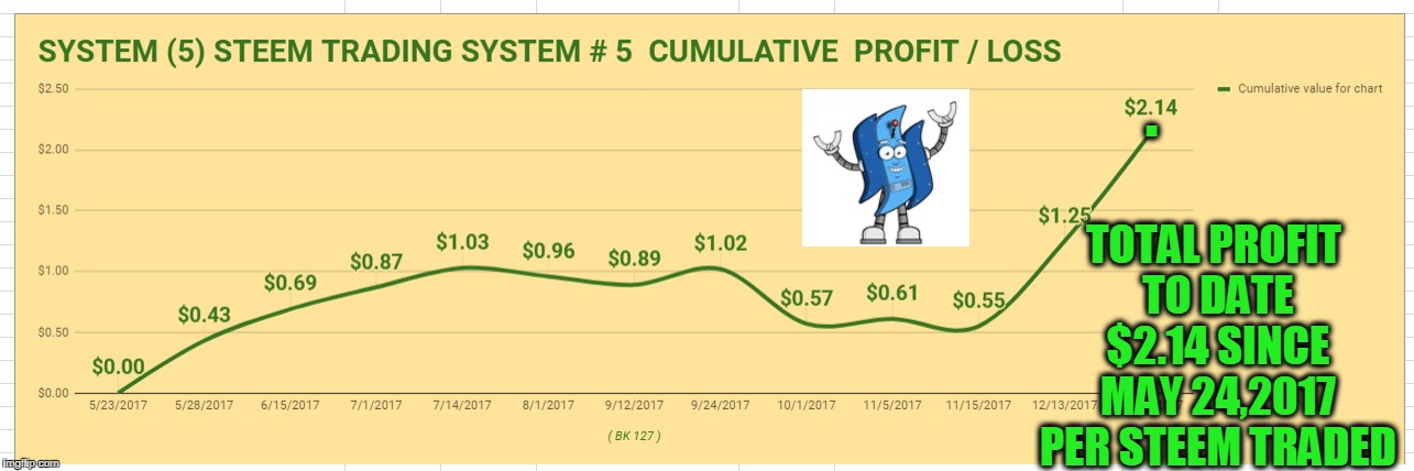. TOTAL PROFIT TO DATE $2.14 SINCE MAY 24,2017 PER STEEM TRADED | made w/ Imgflip meme maker
