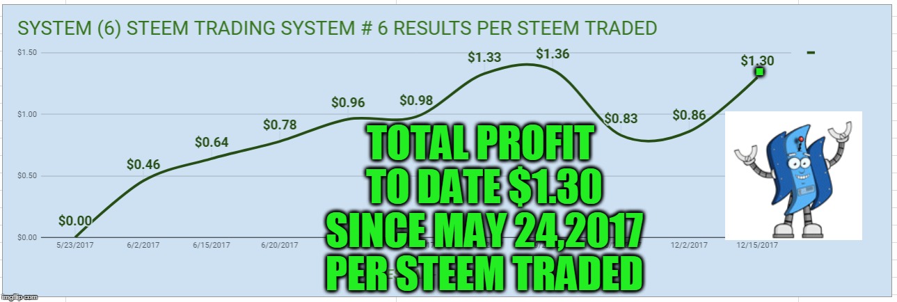 . TOTAL PROFIT TO DATE $1.30 SINCE MAY 24,2017 PER STEEM TRADED | made w/ Imgflip meme maker