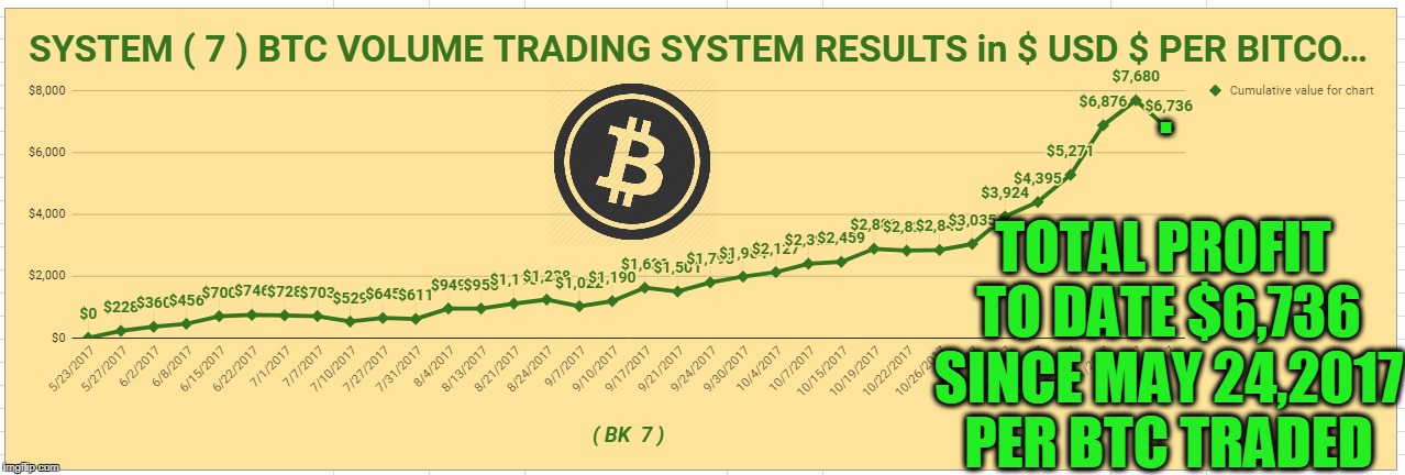 . TOTAL PROFIT TO DATE $6,736 SINCE MAY 24,2017 PER BTC TRADED | made w/ Imgflip meme maker