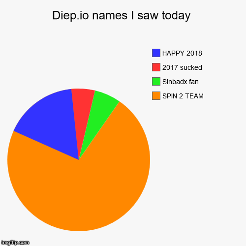 Diep.io names I saw today | SPIN 2 TEAM, Sinbadx fan, 2017 sucked, HAPPY 2018 | image tagged in funny,pie charts,Diepio | made w/ Imgflip chart maker