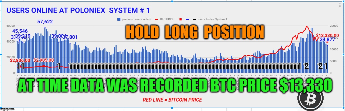HOLD  LONG  POSITION; AT TIME DATA WAS RECORDED BTC PRICE $13,330 | made w/ Imgflip meme maker