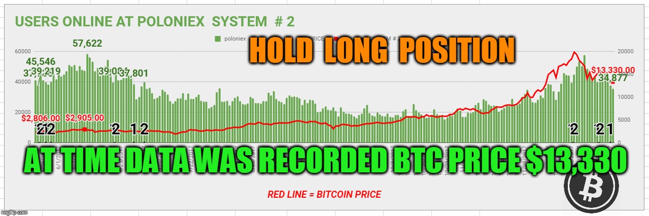 HOLD  LONG  POSITION; AT TIME DATA WAS RECORDED BTC PRICE $13,330 | made w/ Imgflip meme maker