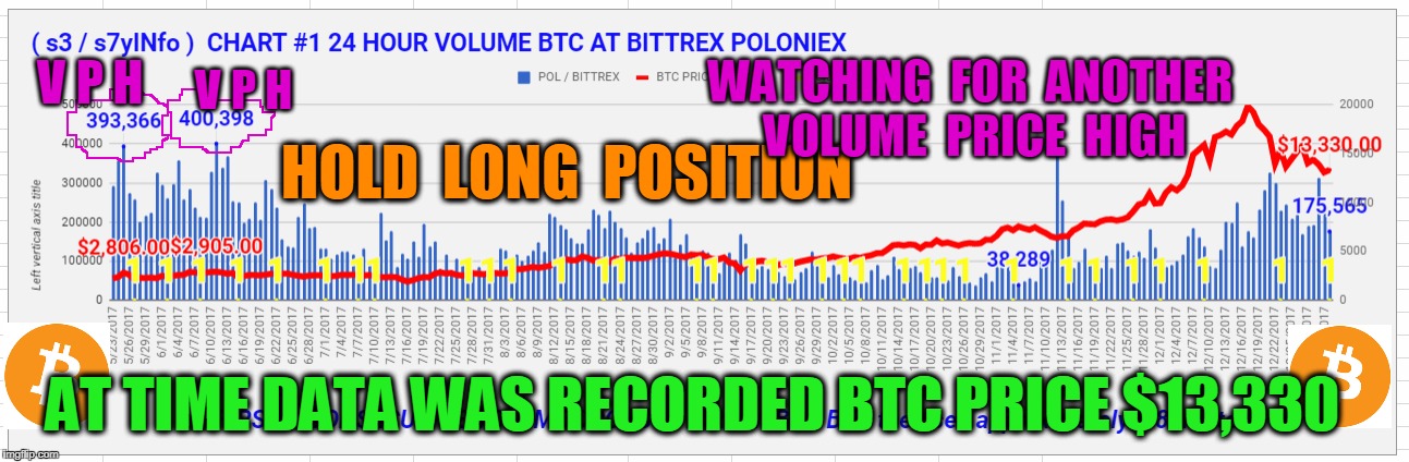 V P H; V P H; WATCHING  FOR  ANOTHER  VOLUME  PRICE  HIGH; HOLD  LONG  POSITION; AT TIME DATA WAS RECORDED BTC PRICE $13,330 | made w/ Imgflip meme maker